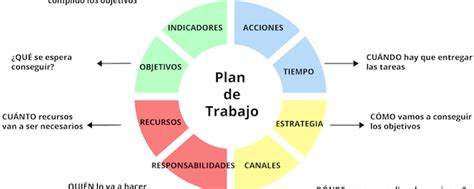 Que Es Un Plan De Trabajo Ejemplo Macen