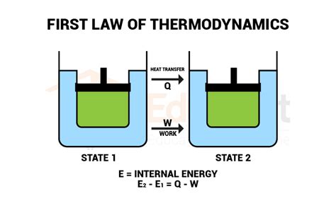 First Law Of Thermodynamics Definition And Examples