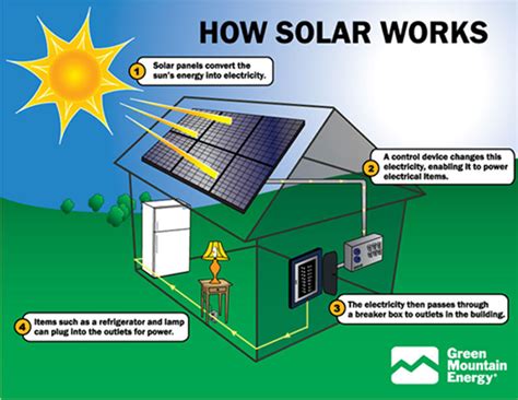 Working Of Solar System How Solar Energy System Works How Solar