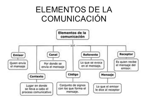 Elementos De La Comunicación 5 Organizador Gráfico De Los Elementos