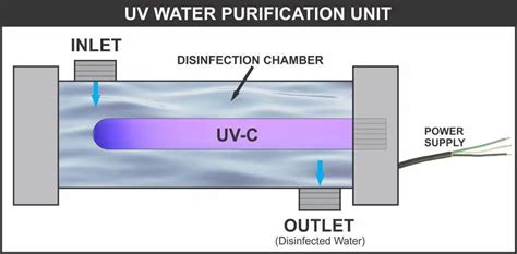 Ultraviolet Water Purifiers Modern Water Purification System