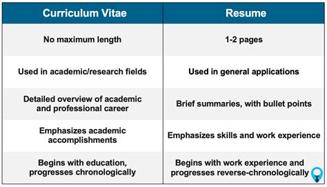 Cv Vs Resume Difference Samples And When To Use Which