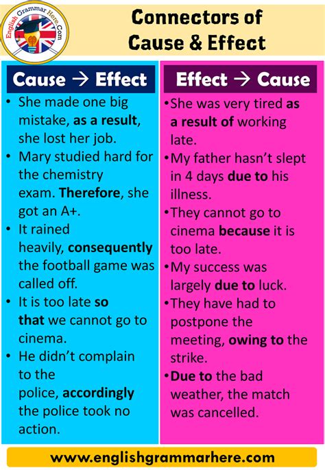 Connectors Of Cause And Effect Connectors Showing Cause And Effect English Grammar Here