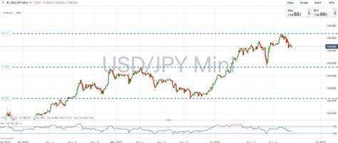 DailyFX On Twitter The Japanese Yen Has Been Among The Top Performing