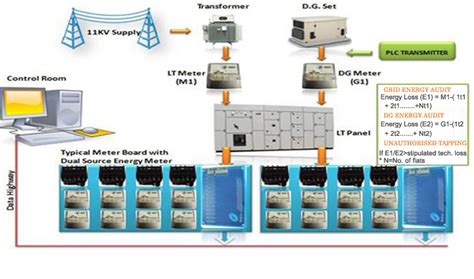 Electrical Substations At Best Price In New Delhi By Radius Infotech