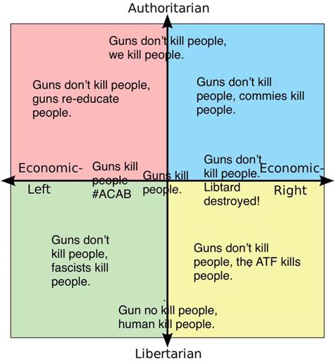 Guns Dont Kill People Kill People Rpoliticalcompassmemes