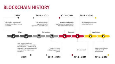 The world's leading cryptocurrency exchange! Interesting timeline #blockchainhistory #cryptocurrency ...