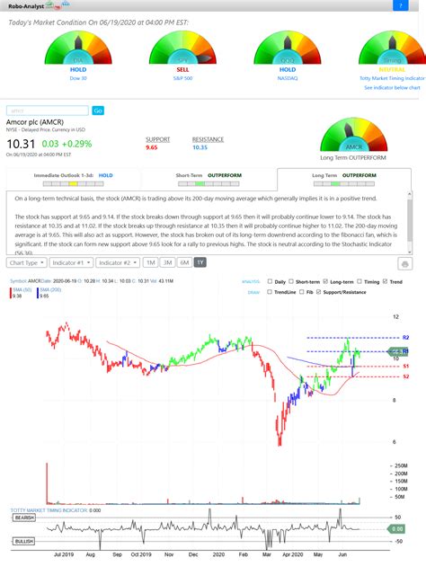 Последние твиты от amcor (@amcorpackaging). $AMCR Amcor Plc Stock Robo Analyst June 22 2020 #AMCR