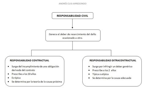 Andrés Eduardo Cusi La Responsabilidad Civil AndrÉs Cusi Arredondo