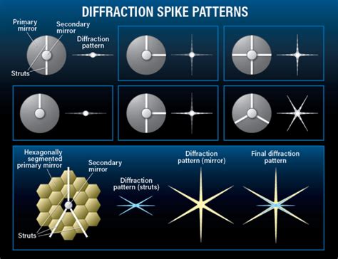Ask Astro What Causes The Pattern Of Diffraction Spikes Around Bright