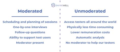 Unmoderated User Testing With Sharewell Sharewell