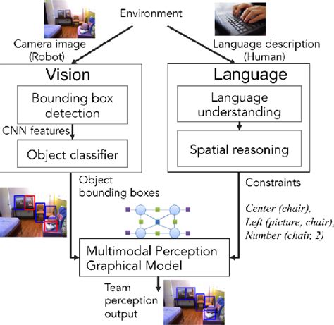 Figure 1 From A Generalized Model For Multimodal Perception Semantic