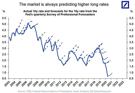 Fed Interest Rates Forecast 2022