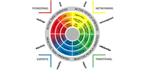 Global Disc Assessment Worldwide Connect