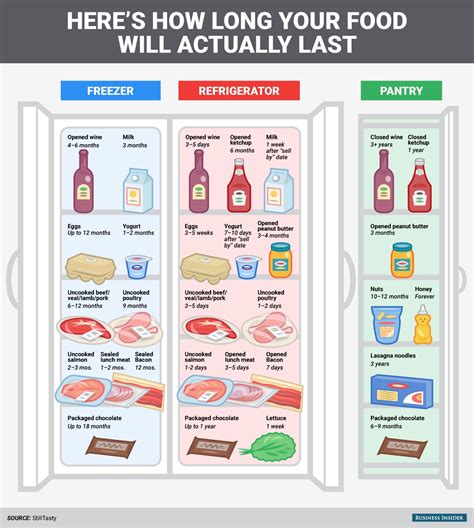 Flowers, if picked fresh can last longer than a week. Infographic: How Long Food Actually Lasts In The ...