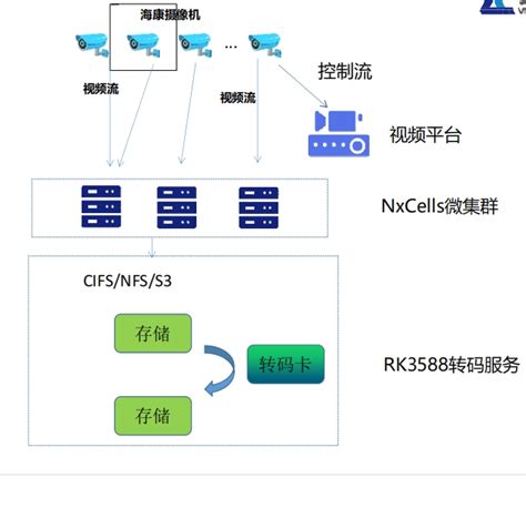 瑞驰nxcells微集群海量存储系统企业私有云存储分布式文件存储系统 云巴巴