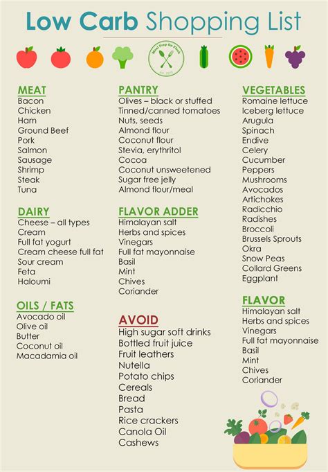 Low Carb Shopping List Low Carb Shopping List Low Carb Food List Diet