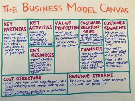 Business Model Canvas Food Delivery