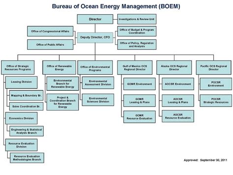 Bureau Of Ocean Energy Management Blogivg