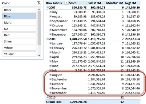 Rolling 12 Months Average In Dax Sqlbi