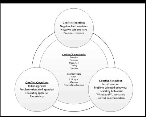The Categories And Sub Categories Describing The Nature Of Conflict In
