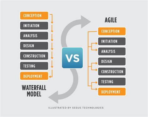 Agile Transformation — From Waterfall To Scrum By Arghajit Agilist