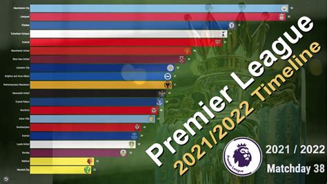 Premier League 20212022 Visualized Win Big Sports