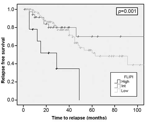 Assessment Of The Prognostic Indices Ipi And Flipi In Patients With