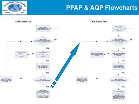 Ppap Process Flow Chart