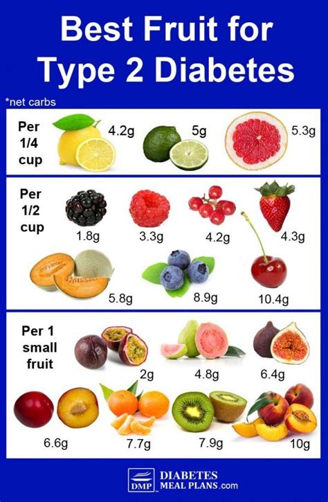 Best Fruit For Diabetes By Net Carbs Fruit For Diabetics Diabetic