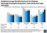 Medicare Vs Medicare Advantage Comparison