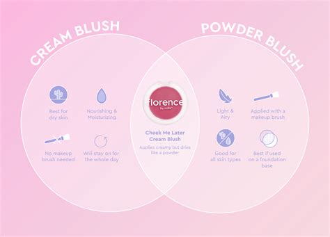 Cream Blush Vs Powder Blush Florence By Mills