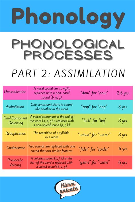 Phonological Processes Part 2 Assimilation Speech Therapy Tools