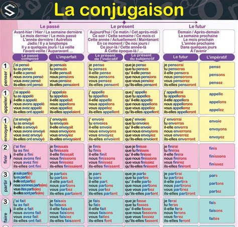 french verbs french phrases conjugation chart verb chart french language lessons spanish
