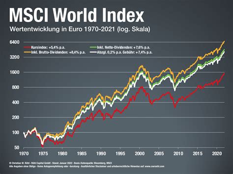Globale Aktien Seit 1971 Das Renditedreieck Für Den Msci World Index