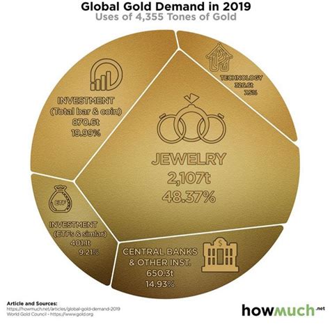 Uso Del Oro A Nivel Mundial En 2019 Infografía Del Día Eulixe