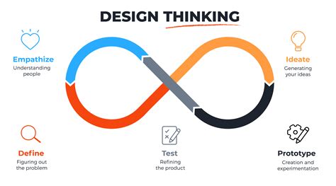 The Design Thinking Process How Does It Work Maqe Insights