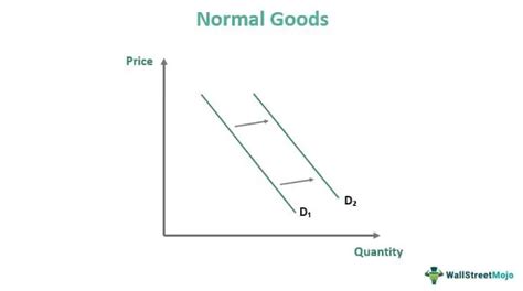 Normal Goods Definition Economics Examples Demand Curve