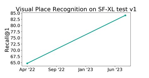 Sf Xl Test V1 Benchmark Visual Place Recognition Papers With Code