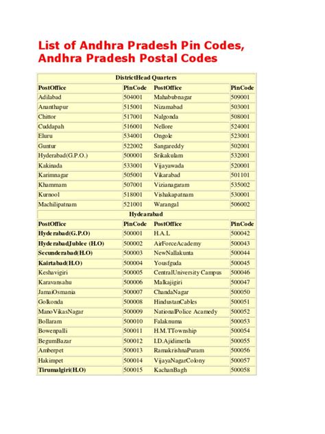 List Of Andhra Pradesh Pin Codes Andhra Pradesh Postal Codes Pdf