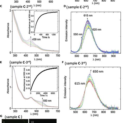 Uv Vis Absorption And Emission Spectral Changes And Confocal Images