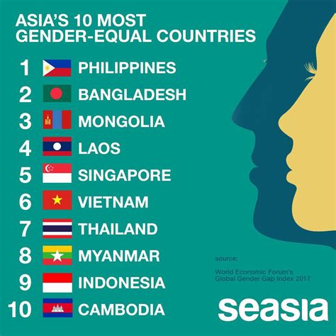 Asia’s 10 Most Gender Equal Countries Ranked