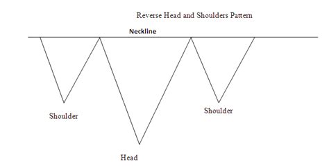 Reversal Gold Trading Chart Patterns Head And Shoulders And Reverse