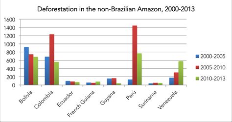 Deforestation Declines In The Amazon Rainforest