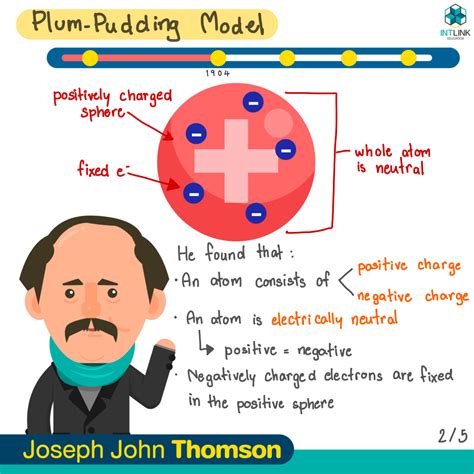 Jj Thomson Atomic Model