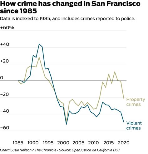 Crime Trends Are Diverging In Sfs Rich And Poor Neighborhoods These