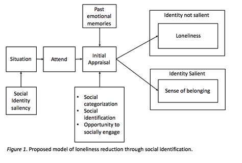Theoretical Framework Of Loneliness 2022