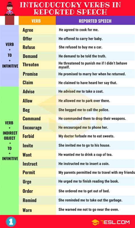 Reporting Verbs Ultimate List And Useful Examples Esl