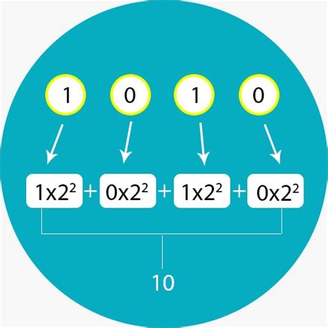 Binary To Decimal Converter Binary To Decimal Conversion Calculator