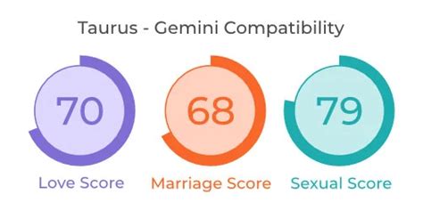 Taurus And Gemini Compatibility Love Marriage And Sex Mypandit